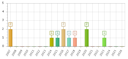 The chart showing 2007 series, 2008 series, 2009 series, 2010 series, 2011 series, 2012 series, 2013 series, 2014 series, 2015 series, 2016 series, 2017 series, 2018 series, 2019 series, 2020 series, 2021 series, 2022 series, 2023 series, 2024 series, 2025 series, 2026 series.