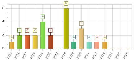 The chart showing 2011 series, 2012 series, 2013 series, 2014 series, 2015 series, 2016 series, 2017 series, 2018 series, 2019 series, 2020 series, 2021 series, 2022 series, 2023 series, 2024 series, 2025 series, 2026 series.