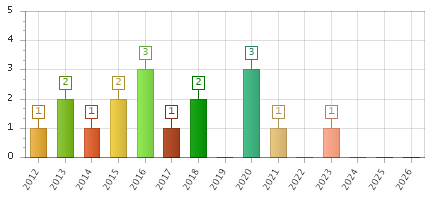 The chart showing 2012 series, 2013 series, 2014 series, 2015 series, 2016 series, 2017 series, 2018 series, 2019 series, 2020 series, 2021 series, 2022 series, 2023 series, 2024 series, 2025 series, 2026 series.