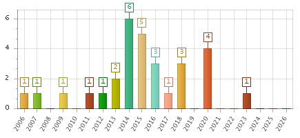 The chart showing 2006 series, 2007 series, 2008 series, 2009 series, 2010 series, 2011 series, 2012 series, 2013 series, 2014 series, 2015 series, 2016 series, 2017 series, 2018 series, 2019 series, 2020 series, 2021 series, 2022 series, 2023 series, 2024 series, 2025 series, 2026 series.