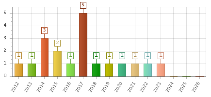 The chart showing 2012 series, 2013 series, 2014 series, 2015 series, 2016 series, 2017 series, 2018 series, 2019 series, 2020 series, 2021 series, 2022 series, 2023 series, 2024 series, 2025 series, 2026 series.