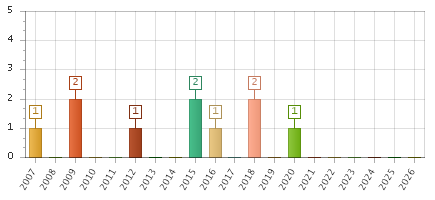 The chart showing 2007 series, 2008 series, 2009 series, 2010 series, 2011 series, 2012 series, 2013 series, 2014 series, 2015 series, 2016 series, 2017 series, 2018 series, 2019 series, 2020 series, 2021 series, 2022 series, 2023 series, 2024 series, 2025 series, 2026 series.