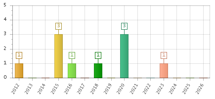 The chart showing 2012 series, 2013 series, 2014 series, 2015 series, 2016 series, 2017 series, 2018 series, 2019 series, 2020 series, 2021 series, 2022 series, 2023 series, 2024 series, 2025 series, 2026 series.