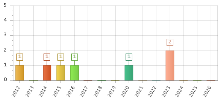 The chart showing 2012 series, 2013 series, 2014 series, 2015 series, 2016 series, 2017 series, 2018 series, 2019 series, 2020 series, 2021 series, 2022 series, 2023 series, 2024 series, 2025 series, 2026 series.