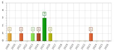 The chart showing 2009 series, 2010 series, 2011 series, 2012 series, 2013 series, 2014 series, 2015 series, 2016 series, 2017 series, 2018 series, 2019 series, 2020 series, 2021 series, 2022 series, 2023 series, 2024 series, 2025 series, 2026 series.