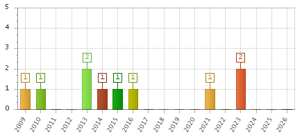 The chart showing 2009 series, 2010 series, 2011 series, 2012 series, 2013 series, 2014 series, 2015 series, 2016 series, 2017 series, 2018 series, 2019 series, 2020 series, 2021 series, 2022 series, 2023 series, 2024 series, 2025 series, 2026 series.