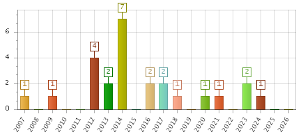 The chart showing 2007 series, 2008 series, 2009 series, 2010 series, 2011 series, 2012 series, 2013 series, 2014 series, 2015 series, 2016 series, 2017 series, 2018 series, 2019 series, 2020 series, 2021 series, 2022 series, 2023 series, 2024 series, 2025 series, 2026 series.