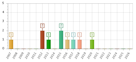 The chart showing 2007 series, 2008 series, 2009 series, 2010 series, 2011 series, 2012 series, 2013 series, 2014 series, 2015 series, 2016 series, 2017 series, 2018 series, 2019 series, 2020 series, 2021 series, 2022 series, 2023 series, 2024 series, 2025 series, 2026 series.