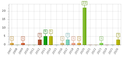 The chart showing 2007 series, 2008 series, 2009 series, 2010 series, 2011 series, 2012 series, 2013 series, 2014 series, 2015 series, 2016 series, 2017 series, 2018 series, 2019 series, 2020 series, 2021 series, 2022 series, 2023 series, 2024 series, 2025 series, 2026 series.