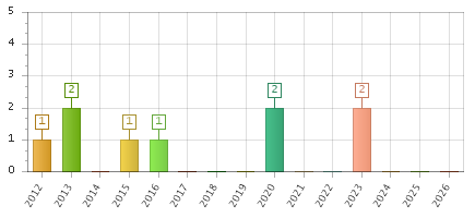 The chart showing 2012 series, 2013 series, 2014 series, 2015 series, 2016 series, 2017 series, 2018 series, 2019 series, 2020 series, 2021 series, 2022 series, 2023 series, 2024 series, 2025 series, 2026 series.