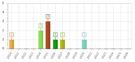 The chart showing 2010 series, 2011 series, 2012 series, 2013 series, 2014 series, 2015 series, 2016 series, 2017 series, 2018 series, 2019 series, 2020 series, 2021 series, 2022 series, 2023 series, 2024 series, 2025 series, 2026 series.