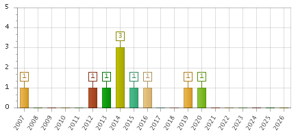 The chart showing 2007 series, 2008 series, 2009 series, 2010 series, 2011 series, 2012 series, 2013 series, 2014 series, 2015 series, 2016 series, 2017 series, 2018 series, 2019 series, 2020 series, 2021 series, 2022 series, 2023 series, 2024 series, 2025 series, 2026 series.