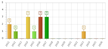 The chart showing 2011 series, 2012 series, 2013 series, 2014 series, 2015 series, 2016 series, 2017 series, 2018 series, 2019 series, 2020 series, 2021 series, 2022 series, 2023 series, 2024 series, 2025 series, 2026 series.