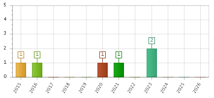 The chart showing 2015 series, 2016 series, 2017 series, 2018 series, 2019 series, 2020 series, 2021 series, 2022 series, 2023 series, 2024 series, 2025 series, 2026 series.