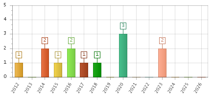 The chart showing 2012 series, 2013 series, 2014 series, 2015 series, 2016 series, 2017 series, 2018 series, 2019 series, 2020 series, 2021 series, 2022 series, 2023 series, 2024 series, 2025 series, 2026 series.