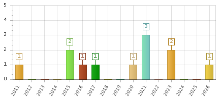 The chart showing 2011 series, 2012 series, 2013 series, 2014 series, 2015 series, 2016 series, 2017 series, 2018 series, 2019 series, 2020 series, 2021 series, 2022 series, 2023 series, 2024 series, 2025 series, 2026 series.