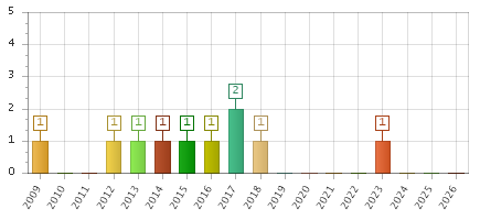 The chart showing 2009 series, 2010 series, 2011 series, 2012 series, 2013 series, 2014 series, 2015 series, 2016 series, 2017 series, 2018 series, 2019 series, 2020 series, 2021 series, 2022 series, 2023 series, 2024 series, 2025 series, 2026 series.