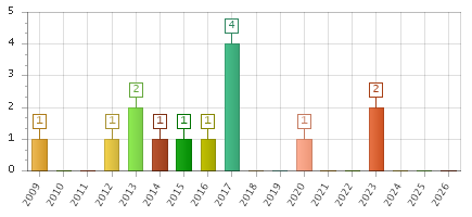 The chart showing 2009 series, 2010 series, 2011 series, 2012 series, 2013 series, 2014 series, 2015 series, 2016 series, 2017 series, 2018 series, 2019 series, 2020 series, 2021 series, 2022 series, 2023 series, 2024 series, 2025 series, 2026 series.