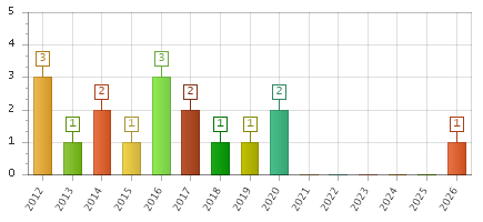 The chart showing 2012 series, 2013 series, 2014 series, 2015 series, 2016 series, 2017 series, 2018 series, 2019 series, 2020 series, 2021 series, 2022 series, 2023 series, 2024 series, 2025 series, 2026 series.