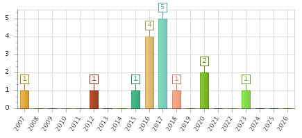 The chart showing 2007 series, 2008 series, 2009 series, 2010 series, 2011 series, 2012 series, 2013 series, 2014 series, 2015 series, 2016 series, 2017 series, 2018 series, 2019 series, 2020 series, 2021 series, 2022 series, 2023 series, 2024 series, 2025 series, 2026 series.
