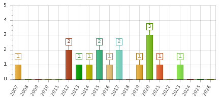 The chart showing 2007 series, 2008 series, 2009 series, 2010 series, 2011 series, 2012 series, 2013 series, 2014 series, 2015 series, 2016 series, 2017 series, 2018 series, 2019 series, 2020 series, 2021 series, 2022 series, 2023 series, 2024 series, 2025 series, 2026 series.