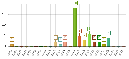 The chart showing 2003 series, 2004 series, 2005 series, 2006 series, 2007 series, 2008 series, 2009 series, 2010 series, 2011 series, 2012 series, 2013 series, 2014 series, 2015 series, 2016 series, 2017 series, 2018 series, 2019 series, 2020 series, 2021 series, 2022 series, 2023 series, 2024 series, 2025 series, 2026 series.