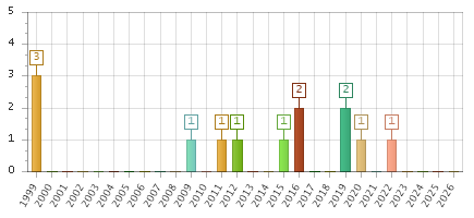 The chart showing 1999 series, 2000 series, 2001 series, 2002 series, 2003 series, 2004 series, 2005 series, 2006 series, 2007 series, 2008 series, 2009 series, 2010 series, 2011 series, 2012 series, 2013 series, 2014 series, 2015 series, 2016 series, 2017 series, 2018 series, 2019 series, 2020 series, 2021 series, 2022 series, 2023 series, 2024 series, 2025 series, 2026 series.