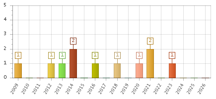 The chart showing 2009 series, 2010 series, 2011 series, 2012 series, 2013 series, 2014 series, 2015 series, 2016 series, 2017 series, 2018 series, 2019 series, 2020 series, 2021 series, 2022 series, 2023 series, 2024 series, 2025 series, 2026 series.