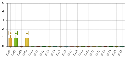 The chart showing 2006 series, 2007 series, 2008 series, 2009 series, 2010 series, 2011 series, 2012 series, 2013 series, 2014 series, 2015 series, 2016 series, 2017 series, 2018 series, 2019 series, 2020 series, 2021 series, 2022 series, 2023 series, 2024 series, 2025 series, 2026 series.