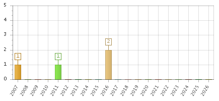 The chart showing 2007 series, 2008 series, 2009 series, 2010 series, 2011 series, 2012 series, 2013 series, 2014 series, 2015 series, 2016 series, 2017 series, 2018 series, 2019 series, 2020 series, 2021 series, 2022 series, 2023 series, 2024 series, 2025 series, 2026 series.