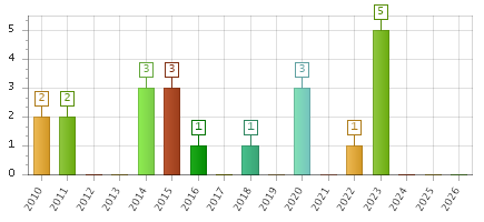 The chart showing 2010 series, 2011 series, 2012 series, 2013 series, 2014 series, 2015 series, 2016 series, 2017 series, 2018 series, 2019 series, 2020 series, 2021 series, 2022 series, 2023 series, 2024 series, 2025 series, 2026 series.