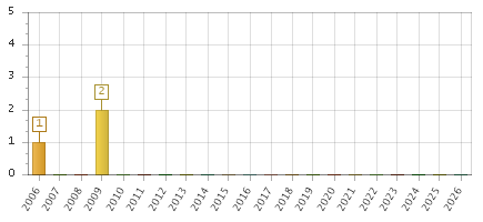 The chart showing 2006 series, 2007 series, 2008 series, 2009 series, 2010 series, 2011 series, 2012 series, 2013 series, 2014 series, 2015 series, 2016 series, 2017 series, 2018 series, 2019 series, 2020 series, 2021 series, 2022 series, 2023 series, 2024 series, 2025 series, 2026 series.