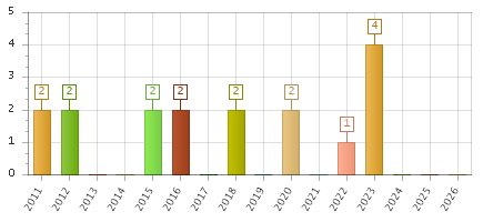 The chart showing 2011 series, 2012 series, 2013 series, 2014 series, 2015 series, 2016 series, 2017 series, 2018 series, 2019 series, 2020 series, 2021 series, 2022 series, 2023 series, 2024 series, 2025 series, 2026 series.
