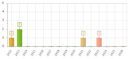 The chart showing 2012 series, 2013 series, 2014 series, 2015 series, 2016 series, 2017 series, 2018 series, 2019 series, 2020 series, 2021 series, 2022 series, 2023 series, 2024 series, 2025 series, 2026 series.