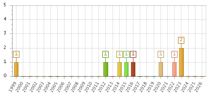 The chart showing 1999 series, 2000 series, 2001 series, 2002 series, 2003 series, 2004 series, 2005 series, 2006 series, 2007 series, 2008 series, 2009 series, 2010 series, 2011 series, 2012 series, 2013 series, 2014 series, 2015 series, 2016 series, 2017 series, 2018 series, 2019 series, 2020 series, 2021 series, 2022 series, 2023 series, 2024 series, 2025 series, 2026 series.
