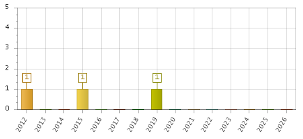 The chart showing 2012 series, 2013 series, 2014 series, 2015 series, 2016 series, 2017 series, 2018 series, 2019 series, 2020 series, 2021 series, 2022 series, 2023 series, 2024 series, 2025 series, 2026 series.