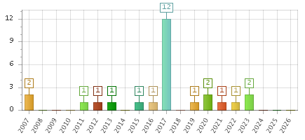 The chart showing 2007 series, 2008 series, 2009 series, 2010 series, 2011 series, 2012 series, 2013 series, 2014 series, 2015 series, 2016 series, 2017 series, 2018 series, 2019 series, 2020 series, 2021 series, 2022 series, 2023 series, 2024 series, 2025 series, 2026 series.