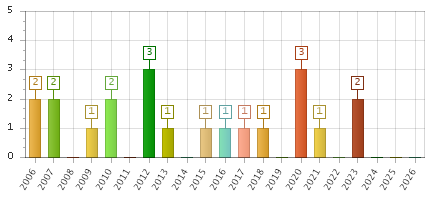 The chart showing 2006 series, 2007 series, 2008 series, 2009 series, 2010 series, 2011 series, 2012 series, 2013 series, 2014 series, 2015 series, 2016 series, 2017 series, 2018 series, 2019 series, 2020 series, 2021 series, 2022 series, 2023 series, 2024 series, 2025 series, 2026 series.