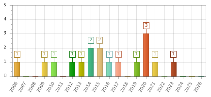 The chart showing 2006 series, 2007 series, 2008 series, 2009 series, 2010 series, 2011 series, 2012 series, 2013 series, 2014 series, 2015 series, 2016 series, 2017 series, 2018 series, 2019 series, 2020 series, 2021 series, 2022 series, 2023 series, 2024 series, 2025 series, 2026 series.