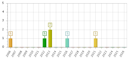 The chart showing 2006 series, 2007 series, 2008 series, 2009 series, 2010 series, 2011 series, 2012 series, 2013 series, 2014 series, 2015 series, 2016 series, 2017 series, 2018 series, 2019 series, 2020 series, 2021 series, 2022 series, 2023 series, 2024 series, 2025 series, 2026 series.