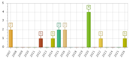 The chart showing 2007 series, 2008 series, 2009 series, 2010 series, 2011 series, 2012 series, 2013 series, 2014 series, 2015 series, 2016 series, 2017 series, 2018 series, 2019 series, 2020 series, 2021 series, 2022 series, 2023 series, 2024 series, 2025 series, 2026 series.