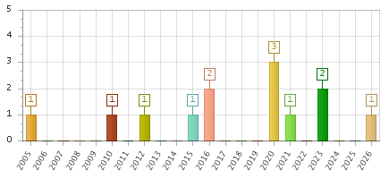 The chart showing 2005 series, 2006 series, 2007 series, 2008 series, 2009 series, 2010 series, 2011 series, 2012 series, 2013 series, 2014 series, 2015 series, 2016 series, 2017 series, 2018 series, 2019 series, 2020 series, 2021 series, 2022 series, 2023 series, 2024 series, 2025 series, 2026 series.