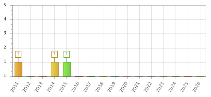 The chart showing 2011 series, 2012 series, 2013 series, 2014 series, 2015 series, 2016 series, 2017 series, 2018 series, 2019 series, 2020 series, 2021 series, 2022 series, 2023 series, 2024 series, 2025 series, 2026 series.