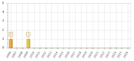 The chart showing 2006 series, 2007 series, 2008 series, 2009 series, 2010 series, 2011 series, 2012 series, 2013 series, 2014 series, 2015 series, 2016 series, 2017 series, 2018 series, 2019 series, 2020 series, 2021 series, 2022 series, 2023 series, 2024 series, 2025 series, 2026 series.
