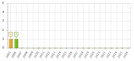 The chart showing 2005 series, 2006 series, 2007 series, 2008 series, 2009 series, 2010 series, 2011 series, 2012 series, 2013 series, 2014 series, 2015 series, 2016 series, 2017 series, 2018 series, 2019 series, 2020 series, 2021 series, 2022 series, 2023 series, 2024 series, 2025 series, 2026 series.