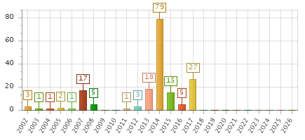 The chart showing 2002 series, 2003 series, 2004 series, 2005 series, 2006 series, 2007 series, 2008 series, 2009 series, 2010 series, 2011 series, 2012 series, 2013 series, 2014 series, 2015 series, 2016 series, 2017 series, 2018 series, 2019 series, 2020 series, 2021 series, 2022 series, 2023 series, 2024 series, 2025 series, 2026 series.
