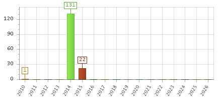 The chart showing 2010 series, 2011 series, 2012 series, 2013 series, 2014 series, 2015 series, 2016 series, 2017 series, 2018 series, 2019 series, 2020 series, 2021 series, 2022 series, 2023 series, 2024 series, 2025 series, 2026 series.