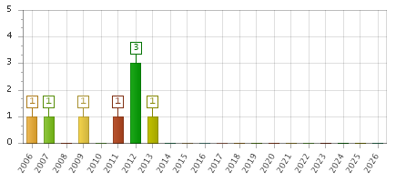 The chart showing 2006 series, 2007 series, 2008 series, 2009 series, 2010 series, 2011 series, 2012 series, 2013 series, 2014 series, 2015 series, 2016 series, 2017 series, 2018 series, 2019 series, 2020 series, 2021 series, 2022 series, 2023 series, 2024 series, 2025 series, 2026 series.