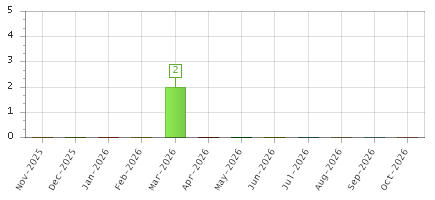 The chart showing Nov-2025 series, Dec-2025 series, Jan-2026 series, Feb-2026 series, Mar-2026 series, Apr-2026 series, May-2026 series, Jun-2026 series, Jul-2026 series, Aug-2026 series, Sep-2026 series, Oct-2026 series.