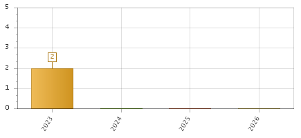 The chart showing 2023 series, 2024 series, 2025 series, 2026 series.